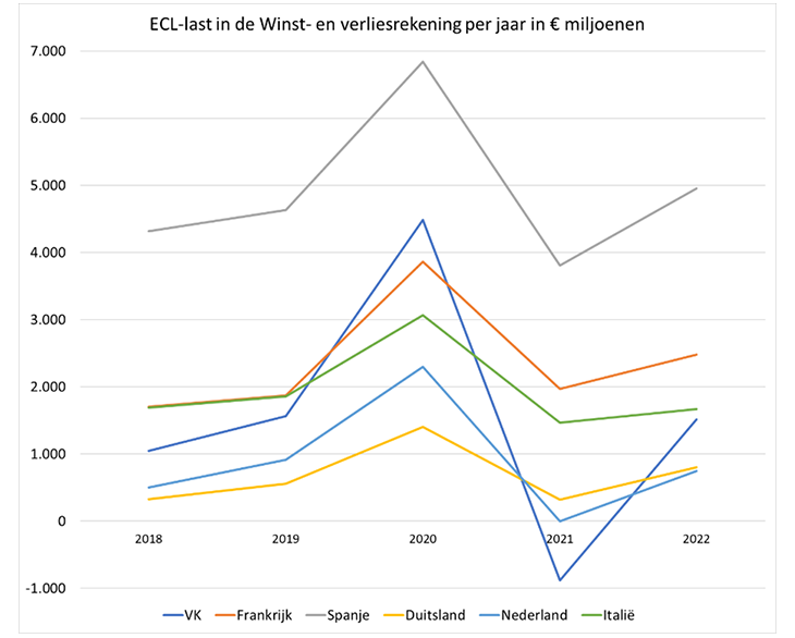 Grafiek: ECL-last in de Winst- en verliesrekening per jaar in € miljoenen