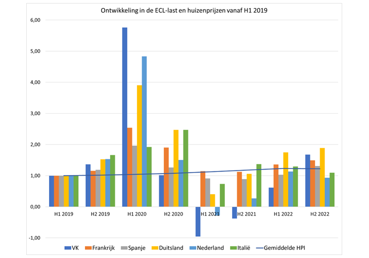 Grafiek: Ontwikkeling in de ECL-last en huizenprijzen vanaf H1 2019