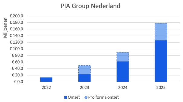 Grafiek omzet PIA Group Nederland 2022-2025