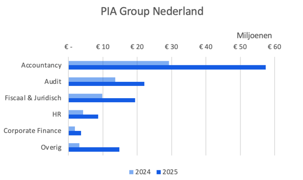 Grafiek omzet per service line PIA Group Nederland 2024-2025
