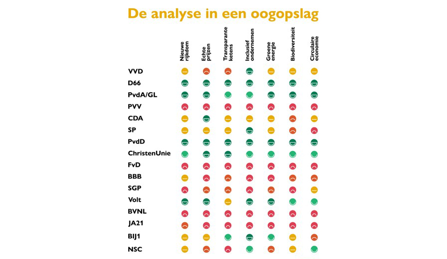 Schema: stemhulp van MVO Nederland