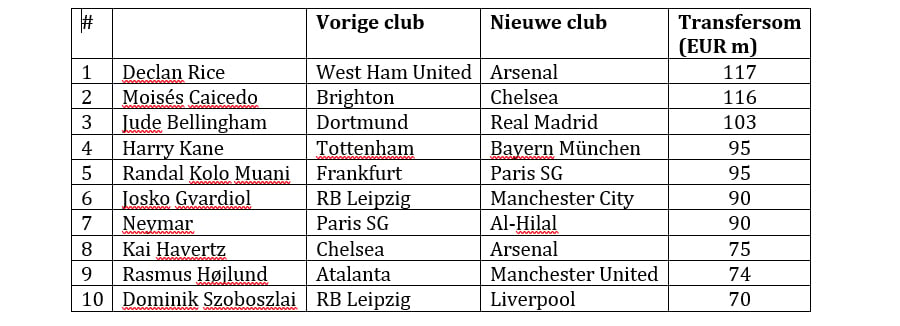 Schema: Top 10 transfers 2023/2024