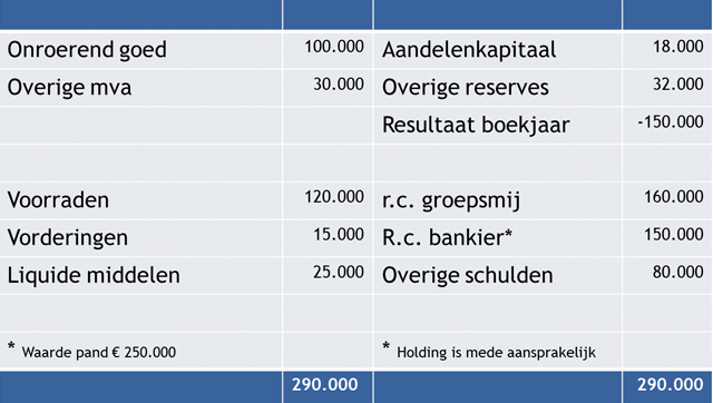 Hoe verwerkt u de door een holding gefinancierde negatieve deelneming?