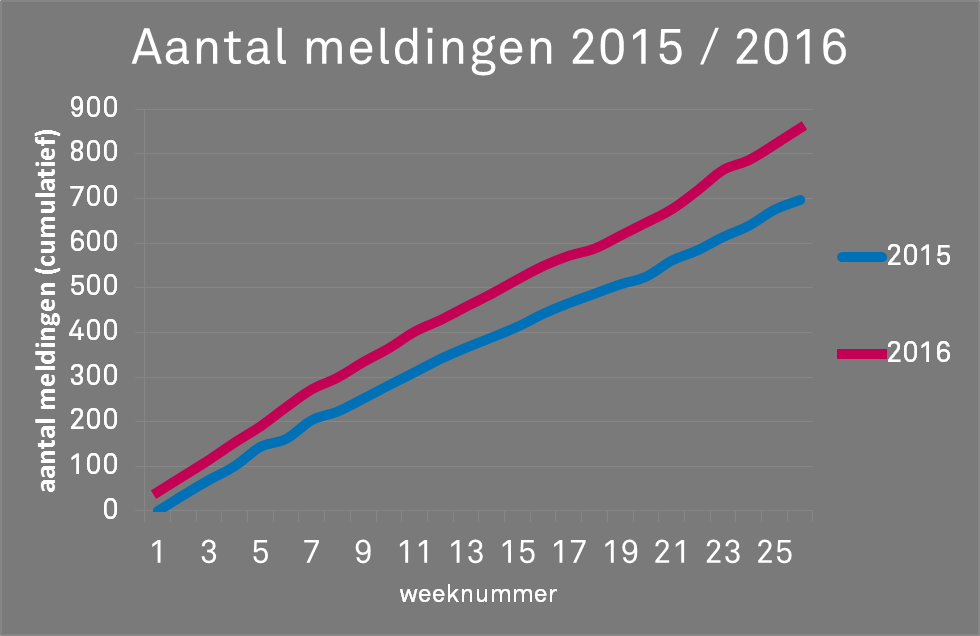 Aantal meldingen helpdesk NBA 2015/2016