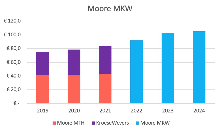 Schema: Omzet Moore MKW 2019-2024 (in miljoenen €)