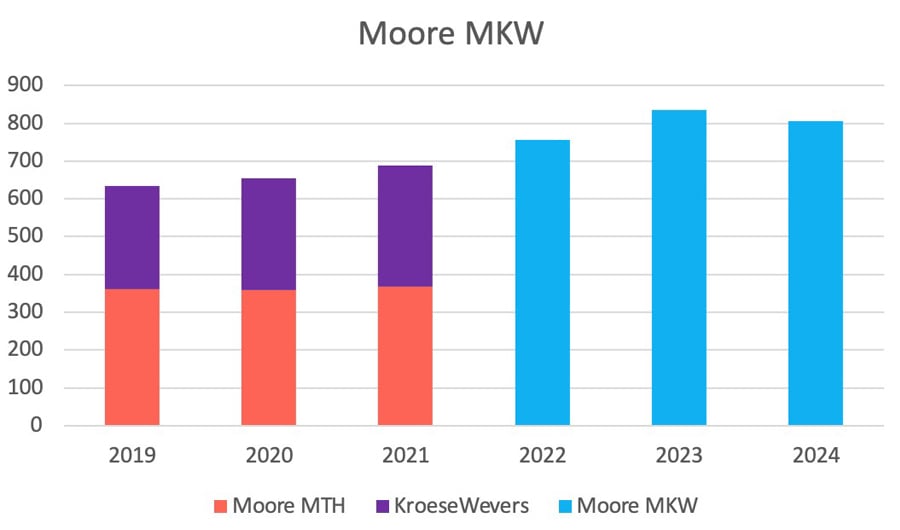 Schema: Aantal medewerkers en partners Moore MKW 2019-2024 (in fte, ultimo boekjaar)