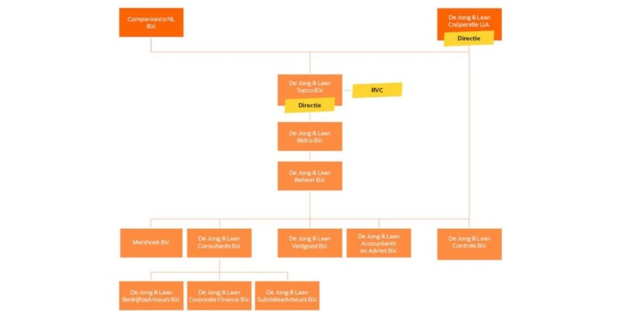 Organogram de Jong & Laan